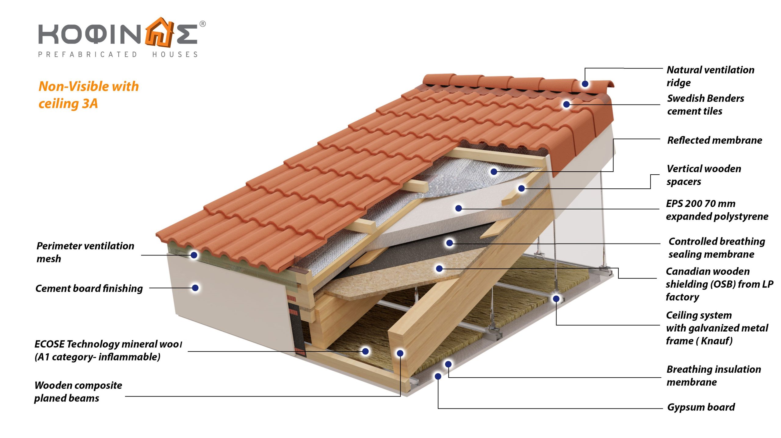 Prokataskeuasmena spitia KOFINAS SA, Energeiaki apodosi, antiseismika, xamili katanalwsi, Villa, oikologiki katoikia