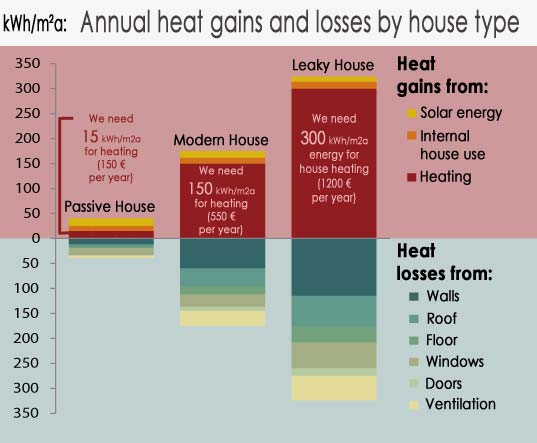 Ετήσια κέρδη και απώλειες θερμότητας ανά τύπο σπιτιού